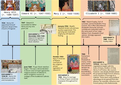 timeline tudors